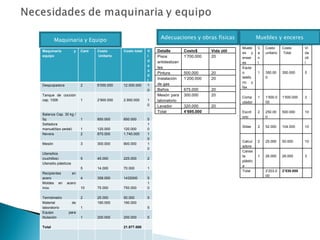 Maquinaria y Equipo                                       Adecuaciones y obras físicas                    Muebles y enceres
                                                                                                        Muebl     C   Costo      Costo       Vi
Maquinaria             y   Cant   Costo       Costo total   V    Detalle        Costo$      Vida útil   es y      a   unitario   Total       da
equipo                            Unitario                  i    Pisos          1’700.000   20          enser     n                          úti
                                                            d    antideslizan                           es        t                          l
                                                            a
                                                                 tes                                    Equip
                                                            ú
                                                                 Pintura        500.000     20          o         1   350.00     350.000     5
                                                            ti
                                                                 Instalación    1’200.000   20          teléfo        0
                                                            l
                                                                                                        no y
Despulpadora               2      6’000.000   12.000.000    1    de gas
                                                                                                        fax
                                                            0    Baños          675.000     20
Tanque de cocción                                                Mesón para     300.000     20
                                                                                                        Comp      1   1’500.0    1’500.000   3
cap. 100lt                 1      2’900.000   2.900.000     1    laboratorio                            utador        00
                                                            0    Lavador        320.000     20
                                                                 Total          4’695.000               Escrit    2   250.00     500.000     10
Balanza Cap. 30 kg /
                                                                                                        orio          0
5g                         1      850.000     850.000       5
Selladora                                                   1
                                                                                                        Sillas    2   52.000     104.000     10
manual(tipo pedal)         1      120.000     120.000       0
Nevera                     2      870.000     1.740.000     1
                                                            0
                                                                                                        Calcul    2   25.000     50.000      10
Mesón                      3      300.000     900.000       1
                                                                                                        adora
                                                            0
                                                                                                        Canas
Utensilios
                                                                                                        ta        1   26.000     26.000      3
(cuchillos)                5      45.000      225.000       2
                                                                                                        plástic
Utensilio plásticos
                                                                                                        a
                           5      14.000      70.000        1
                                                                                                        Total         2’203.0    2’530.000
Recipientes           en
                                                                                                                      00
acero                      4      358.000     1432000       5
Moldes en       acero                                       1
inox.                      10     75.000      750.000       0

Termómetro                 2      25.000      50.000        5
Material              de          190.000     190.000
laboratorio                1                                5
Equipo           para
titulación                 1      200.000     200.000       5

Total                                         21.877.000
 
