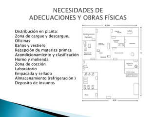 8.25m


Distribución en planta:                                                         Zona de
                                                                                   Cocción


Zona de cargue y descargue.
                                    Acondicionamiento
                                             Y
                                      Clasificación


Oficinas                                                                      Empacado
                                                                               Sellado


Baños y vestiers
                                                        Mesa en                                     Laboratorio
                                                        Acero inox.




Recepción de materias primas
Acondicionamiento y clasificación
                                      Recepción de       Horno                 Almacenamiento                     15m
                                      Materia prima

                                                           Molienda

Horno y molienda
Zona de cocción                     Zona de
                                    Descarga
                                                                                                Deposito de
                                                                                                  Insumos


Laboratorio
Empacada y sellado
                                                                                                Zona de cargue




Almacenamiento (refrigeración )
Deposito de insumos

                                       Oficina



                                                                              8.25
 