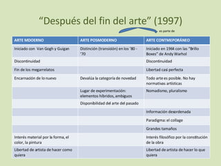 “ Después del fin del arte” (1997) es parte de  ARTE MDOERNO ARTE POSMODERNO ARTE CONTMEPORÁNEO Iniciado con  Van Gogh y Guigan Distinción (transición) en los ’80 - ’70 Iniciado en 1964 con las “Brillo Boxes” de Andy Warhol Discontinuidad Discontinuidad Fin de los megarrelatos Libertad casi perfecta Encarnación de lo nuevo Devalúa la categoría de novedad Todo arte es posible. No hay normativas artísticas Lugar de experimentación: elementos híbridos, ambiguos Nomadismo, pluralismo Disponibilidad del arte del pasado Información desordenada Paradigma: el collage Grandes tamaños Interés material por la forma, el color, la pintura Interés filosófico por la constitución de la obra Libertad de artista de hacer como quiera Libertad de artista de hacer lo que quiera 