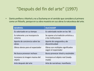 “ Después del fin del arte” (1997) Danto prefiere a Warhol y no a Duchamp en el sentido que considera al primero como un filósofo, porque en su obra muestra en sus obras la naturaleza del arte. WARHOL DUCHAMP Es valorizado en su tiempo Es valorizado recién en los ’60 Es tolerante y se incorpora la sistema Se opone a la tradición artística y a las instituciones Aporte de conciencia sobre las obras Aporte de vanguardia y de discontinuidad Obras obvias para el espectador Obras con múltiples significados según el espectador No busca provocar rechazo Busca provocar shock y escándalo Incorpora la imagen masiva del objeto Incorpora el objeto real (ready-made) Arte después del arte Arte de narrativas: manifiesto 