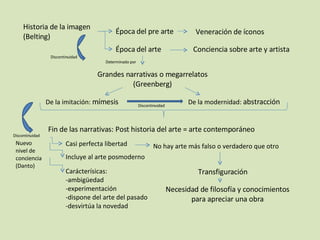Historia de la imagen (Belting) Época del pre arte Época del arte Fin de las narrativas: Post historia del arte = arte contemporáneo Veneración de íconos Conciencia sobre arte y artista Grandes narrativas o megarrelatos (Greenberg) Determinado por De la imitación:  mímesis De la modernidad:  abstracción Nuevo nivel de conciencia (Danto) Casi perfecta libertad No hay arte más falso o verdadero que otro Incluye al arte posmoderno Transfiguración  Necesidad de filosofía y conocimientos para apreciar una obra Carácterísicas:  -ambigüedad -experimentación -dispone del arte del pasado -desvirtúa la novedad Discontinuidad  Discontinuidad  Discontinuidad  