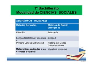 1º Bachillerato
Modalidad de CIENCIAS SOCIALES
ASIGNATURAS TRONCALES
Materias Generales Materias de Opción
(escoger 2)
Filosofía Economía
Lengua Castellana y Literatura
I
Griego I
Primera Lengua Extranjera I Historia del Mundo
Contemporáneo
Matemáticas aplicadas a las
Ciencias Sociales I
Literatura Universal
 