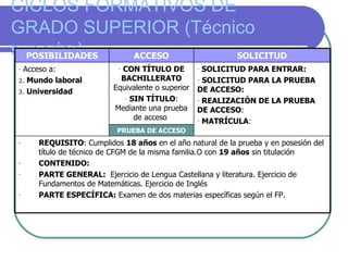 CICLOS FORMATIVOS DE GRADO SUPERIOR (Técnico superior) SOLICITUD PARA ENTRAR:  SOLICITUD PARA LA PRUEBA DE ACCESO:  REALIZACIÓN DE LA PRUEBA DE ACCESO :  MATRÍCULA : Acceso a:  Mundo laboral Universidad REQUISITO : Cumplidos  18 años  en el año natural de la prueba y en posesión del título de técnico de CFGM de la misma familia.O con  19 años  sin titulación CONTENIDO: PARTE GENERAL:  Ejercicio de Lengua Castellana y literatura. Ejercicio de Fundamentos de Matemáticas. Ejercicio de Inglés PARTE ESPECÍFICA:  Examen de dos materias específicas según el FP. PRUEBA DE ACCESO CON TÍTULO DE BACHILLERATO  Equivalente o superior SIN TÍTULO : Mediante una prueba de acceso  SOLICITUD ACCESO POSIBILIDADES 