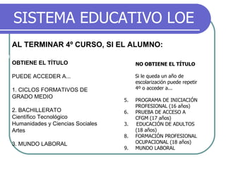 SISTEMA EDUCATIVO LOE AL TERMINAR 4º CURSO, SI EL ALUMNO: NO OBTIENE EL TÍTULO OBTIENE EL TÍTULO  OBTIENE EL TÍTULO PUEDE ACCEDER A... 1. CICLOS FORMATIVOS DE GRADO MEDIO  2. BACHILLERATO Científico Tecnológico Humanidades y Ciencias Sociales Artes 3. MUNDO LABORAL NO OBTIENE EL TÍTULO Si le queda un año de escolarización puede repetir 4º o acceder a... PROGRAMA DE INICIACIÓN PROFESIONAL (16 años) PRUEBA DE ACCESO A CFGM (17 años) 3.  EDUCACIÓN DE ADULTOS (18 años) FORMACIÓN PROFESIONAL OCUPACIONAL (18 años) MUNDO LABORAL 