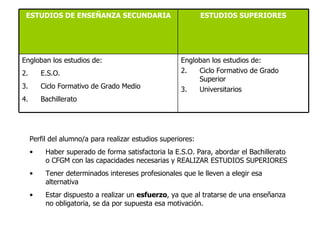 Perfil del alumno/a para realizar estudios superiores: Haber superado de forma satisfactoria la E.S.O. Para, abordar el Bachillerato o CFGM con las capacidades necesarias y REALIZAR ESTUDIOS SUPERIORES Tener determinados intereses profesionales que le lleven a elegir esa alternativa Estar dispuesto a realizar un  esfuerzo , ya que al tratarse de una enseñanza no obligatoria, se da por supuesta esa motivación. Engloban los estudios de: Ciclo Formativo de Grado Superior Universitarios Engloban los estudios de: E.S.O. Ciclo Formativo de Grado Medio Bachillerato ESTUDIOS SUPERIORES ESTUDIOS DE ENSEÑANZA SECUNDARIA 