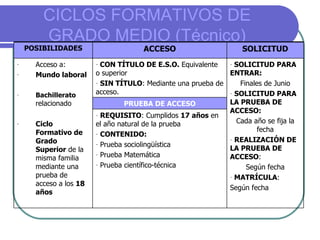 CICLOS FORMATIVOS DE GRADO MEDIO (Técnico) SOLICITUD PARA ENTRAR: Finales de Junio SOLICITUD PARA LA PRUEBA DE ACCESO:  Cada año se fija la fecha REALIZACIÓN DE LA PRUEBA DE ACCESO :  Según fecha MATRÍCULA :  Según fecha PRUEBA DE ACCESO CON TÍTULO DE E.S.O.  Equivalente o superior SIN TÍTULO : Mediante una prueba de acceso. REQUISITO : Cumplidos  17 años  en el año natural de la prueba CONTENIDO: Prueba sociolingüística Prueba Matemática Prueba científico-técnica Acceso a:  Mundo laboral Bachillerato  relacionado Ciclo Formativo de Grado Superior  de la misma familia mediante una prueba de acceso a los  18 años SOLICITUD ACCESO POSIBILIDADES 
