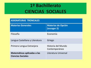 1º Bachillerato
CIENCIAS SOCIALES
ASIGNATURAS TRONCALES
Materias Generales Materias de Opción
(escoger 2)
Filosofía Economía
Lengua Castellana y Literatura Griego
Primera Lengua Extranjera Historia del Mundo
Contemporáneo
Matemáticas aplicadas a las
Ciencias Sociales
Literatura Universal
 