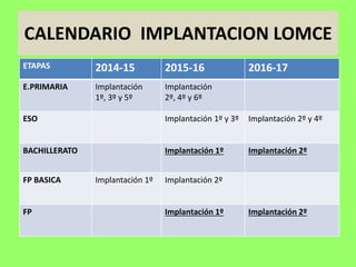 CALENDARIO IMPLANTACION LOMCE
ETAPAS 2014-15 2015-16 2016-17
E.PRIMARIA Implantación
1º, 3º y 5º
Implantación
2º, 4º y 6º
ESO Implantación 1º y 3º Implantación 2º y 4º
BACHILLERATO Implantación 1º Implantación 2º
FP BASICA Implantación 1º Implantación 2º
FP Implantación 1º Implantación 2º
 