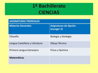 1º Bachillerato
CIENCIAS
ASIGNATURAS TRONCALES
Materias Generales Asignaturas de Opción
(escoger 2)
Filosofía Biología y Geología
Lengua Castellana y Literatura Dibujo Técnico
Primera Lengua Extranjera Física y Química
Matemáticas
 