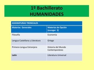 1º Bachillerato
HUMANIDADES
ASIGNATURAS TRONCALES
Materias Generales Materias de Opción
(escoger 2)
Filosofía Economía
Lengua Castellana y Literatura Griego
Primera Lengua Extranjera Historia del Mundo
Contemporáneo
Latín Literatura Universal
 
