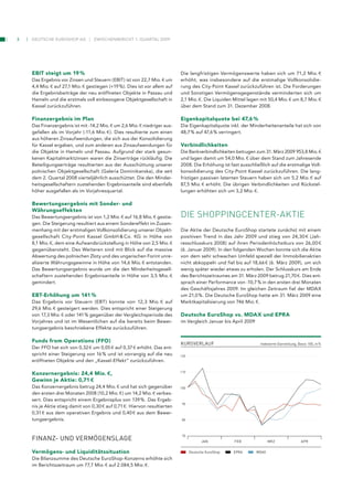 3   Deutsche euroshop ag          zwischenbericht 1. Quartal 2009




    EBIT steigt um 19 %                                                    Die langfristigen Vermögenswerte haben sich um 71,2 Mio. 1
    Das Ergebnis vor Zinsen und Steuern (EBIT) ist von 22,7 Mio. 1 um      erhöht, was insbesondere auf die erstmalige Vollkonsolidie-
    4,4 Mio. 1 auf 27,1 Mio. 1 gestiegen (+19 %). Dies ist vor allem auf   rung des City-Point Kassel zurückzuführen ist. Die Forderungen
    die Ergebnisbeiträge der neu eröffneten Objekte in Passau und          und Sonstigen Vermögensgegenstände verminderten sich um
    Hameln und die erstmals voll einbezogene Objektgesellschaft in         2,1 Mio. 1. Die Liquiden Mittel lagen mit 50,4 Mio. 1 um 8,7 Mio. 1
    Kassel zurückzuführen.                                                 über dem Stand zum 31. Dezember 2008.

    Finanzergebnis im Plan                                                 Eigenkapitalquote bei 47,6 %
    Das Finanzergebnis ist mit -14,2 Mio. 1 um 2,6 Mio. 1 niedriger aus-   Die Eigenkapitalquote inkl. der Minderheitenanteile hat sich von
    gefallen als im Vorjahr (-11,6 Mio. 1). Dies resultierte zum einen     48,7 % auf 47,6 % verringert.
    aus höheren Zinsaufwendungen, die sich aus der Konsolidierung
    für Kassel ergaben, und zum anderen aus Zinsaufwendungen für           Verbindlichkeiten
    die Objekte in Hameln und Passau. Aufgrund der stark gesun-            Die Bankverbindlichkeiten betrugen zum 31. März 2009 953,8 Mio. 1
    kenen Kapitalmarktzinsen waren die Zinserträge rückläufig. Die         und lagen damit um 54,0 Mio. 1 über dem Stand zum Jahresende
    Beteiligungserträge resultierten aus der Ausschüttung unserer          2008. Die Erhöhung ist fast ausschließlich auf die erstmalige Voll-
    polnischen Objektgesellschaft (Galeria Dominikanska), die seit         konsolidierung des City-Point Kassel zurückzuführen. Die lang-
    dem 2. Quartal 2008 vierteljährlich ausschüttet. Die den Minder-       fristigen passiven latenten Steuern haben sich um 5,2 Mio. 1 auf
    heitsgesellschaftern zustehenden Ergebnisanteile sind ebenfalls        87,5 Mio. 1 erhöht. Die übrigen Verbindlichkeiten und Rückstel-
    höher ausgefallen als im Vorjahresquartal.                             lungen erhöhten sich um 3,2 Mio. 1.

    Bewertungsergebnis mit Sonder- und
    Währungseffekten
    Das Bewertungsergebnis ist von 1,2 Mio. 1 auf 16,8 Mio. 1 gestie-      die shoppinGcenter­aktie
    gen. Die Steigerung resultiert aus einem Sondereffekt im Zusam-
    menhang mit der erstmaligen Vollkonsolidierung unserer Objekt-      Die Aktie der Deutsche EuroShop startete zunächst mit einem
    gesellschaft City-Point Kassel GmbH & Co. KG in Höhe von            positiven Trend in das Jahr 2009 und stieg von 24,30 1 (Jah-
    8,1 Mio. 1, dem eine Aufwandsrückstellung in Höhe von 2,5 Mio. 1 120resschlusskurs 2008) auf ihren Periodenhöchstkurs von 26,00 1
    gegenübersteht. Des Weiteren sind mit Blick auf die massive         (6. Januar 2009). In den folgenden Wochen konnte sich die Aktie
    Abwertung des polnischen Zloty und des ungarischen Forint unre-110  von dem sehr schwachen Umfeld speziell der Immobilienaktien
    alisierte Währungsgewinne in Höhe von 14,6 Mio. 1 entstanden.       nicht abkoppeln und fiel bis auf 18,66 1 (6. März 2009), um sich
    Das Bewertungsergebnis wurde um die den Minderheitsgesell-          wenig später wieder etwas zu erholen. Der Schlusskurs am Ende
    schaftern zustehenden Ergebnisanteile in Höhe von 3,5 Mio. 1100     des Berichtszeitraumes am 31. März 2009 betrug 21,70 1. Dies ent-
    gemindert.                                                          sprach einer Performance von -10,7 % in den ersten drei Monaten
                                                                      90des Geschäftsjahres 2009. Im gleichen Zeitraum fiel der MDAX
    EBT-Erhöhung um 141 %                                               um 21,0 %. Die Deutsche EuroShop hatte am 31. März 2009 eine
    Das Ergebnis vor Steuern (EBT) konnte von 12,3 Mio. 1 auf           Marktkapitalisierung von 746 Mio. 1.
    29,6 Mio. 1 gesteigert werden. Dies entspricht einer Steigerung 80
    von 17,3 Mio. 1 oder 141 % gegenüber der Vergleichsperiode des      Deutsche EuroShop vs. MDAX und EPRA
    Vorjahres und ist im Wesentlichen auf die bereits beim Bewer- 70 Vergleich Januar bis April 2009
                                                                        im
    tungsergebnis beschriebene Effekte zurückzuführen.

    Funds from Operations (FFO)                                            kurSVerlAuF                           indexierte darstellung, Basis 100, in %
    Der FFO hat sich von 0,32 1 um 0,05 1 auf 0,37 1 erhöht. Das ent-
    spricht einer Steigerung von 16 % und ist vorrangig auf die neu        120
                                                              120
    eröffneten Objekte und den „Kassel-Effekt“ zurückzuführen.

    Konzernergebnis: 24,4 Mio. 5 ,                              110        110

    Gewinn je Aktie: 0,71 5
    Das Konzernergebnis betrug 24,4 Mio. 1 und hat sich gegenüber100       100
    den ersten drei Monaten 2008 (10,2 Mio. 1) um 14,2 Mio. 1 verbes-
    sert. Dies entspricht einem Ergebnisplus von 139 %. Das Ergeb-
                                                                   90       90
    nis je Aktie stieg damit von 0,30 1 auf 0,71 1. Hiervon resultierten
    0,31 1 aus dem operativen Ergebnis und 0,40 1 aus dem Bewer-
    tungsergebnis.                                                 80       80



                                                                  70        70
    FinAnz- und VerMögenSlAge                                                          JAn           FeB              Mrz                  APr


    Vermögens- und Liquiditätssituation                                          deutsche euroShop   ePrA      MdAX
    Die Bilanzsumme des Deutsche EuroShop-Konzerns erhöhte sich
    im Berichtszeitraum um 77,7 Mio. 1 auf 2.084,5 Mio. 1.
 