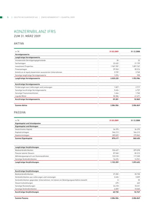 5   Deutsche euroshop ag            zwischenbericht 1. Quartal 2009




    konzernBilanz ifrs
    zuM 31. März 2009

    AktiVA

    in t1                                                                                   31.03.2009   31.12.2008
    Vermögenswerte
    Langfristige Vermögenswerte
    immaterielle Vermögensgegenstände                                                              30           32
    Sachanlagen                                                                                 22.632       21.199
    investment Properties                                                                    1.967.787    1.897.767
    Finanzanlagen                                                                               29.963       30.316
    Anteile an at equity bewerteten assoziierten unternehmen                                     3.739        3.740
    Sonstige langfristige Vermögenswerte                                                         1.074         930
    Langfristige Vermögenswerte                                                              2.025.225    1.953.984


    Kurzfristige Vermögenswerte
    Forderungen aus lieferungen und leistungen                                                   1.827        2.717
    Sonstige kurzfristige Vermögenswerte                                                         5.424        6.737
    Sonstige Finanzinvestitionen                                                                 1.644        1.740
    liquide Mittel                                                                              50.386       41.671
    Kurzfristige Vermögenswerte                                                                59.281       52.865


    Summe Aktiva                                                                             2.084.506    2.006.849



    PASSiVA

    in t1                                                                                   31.03.2009   31.12.2008
    Eigenkapital und Schuldposten
    Eigenkapital und Rücklagen
    gezeichnetes kapital                                                                        34.375       34.375
    kapitalrücklagen                                                                           546.213      546.213
    gewinnrücklagen                                                                            289.829      279.862
    Summe Eigenkapital                                                                        870.417      860.450



    Langfristige Verpflichtungen
    Bankverbindlichkeiten                                                                      926.627      879.078
    Passive latente Steuern                                                                     87.540       82.313
    Abfindungsanspruch von kommanditisten                                                      122.518      117.320
    Sonstige Verbindlichkeiten                                                                  16.674       14.941
    Langfristige Verpflichtungen                                                             1.153.359    1.093.652



    Kurzfristige Verpflichtungen
    Bankverbindlichkeiten                                                                       27.202       20.730
    Verbindlichkeiten aus lieferungen und leistungen                                             2.626        3.039
    Verbindlichkeiten gegenüber unternehmen, mit denen ein Beteiligungsverhältnis besteht           0           35
    Steuerrückstellungen                                                                          675          662
    Sonstige rückstellungen                                                                     24.218       18.221
    Sonstige Verbindlichkeiten                                                                   6.009       10.060
    Kurzfristige Verpflichtungen                                                               60.730       52.747


    Summe Passiva                                                                            2.084.506    2.006.849
 