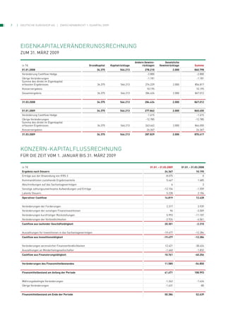 7   Deutsche euroshop ag           zwischenbericht 1. Quartal 2009




    eiGenkapitalVeränderunGsrechnunG
    zuM 31. März 2009

                                                                                           Andere Gewinn-        Gesetzliche
    in t1                                                 Grundkapital   Kapitalrücklage        rücklagen    Gewinnrücklage                    Summe
    01.01.2008                                                 34.375           546.213           278.210               2.000                  860.798
    Veränderung cashflow hedge                                                                     -2.800                                       -2.800
    Übrige Veränderungen                                                                           -1.181                                       -1.181
    Summe des direkt im eigenkapital
    erfassten ergebnisses                                       34.375          546.213           274.229                   2.000              856.817
    konzernergebnis                                                                                10.195                                       10.195
    gesamtergebnis                                              34.375          546.213           284.424                   2.000              867.012


    31.03.2008                                                 34.375           546.213           284.424               2.000                  867.012


    01.01.2009                                                 34.375           546.213           277.862               2.000                  860.450
    Veränderung cashflow hedge                                                                     -1.615                                       -1.615
    Übrige Veränderungen                                                                          -12.785                                      -12.785
    Summe des direkt im eigenkapital
    erfassten ergebnisses                                       34.375          546.213           263.462                   2.000              846.050
    konzernergebnis                                                                                24.367                                       24.367
    31.03.2009                                                 34.375           546.213           287.829               2.000                  870.417




    konzern­kapitalflussrechnunG
    FÜr die zeit VoM 1. JAnuAr BiS 31. März 2009

    in t1                                                                                             01.01. – 31.03.2009           01.01. – 31.03.2008
    Ergebnis nach Steuern                                                                                         24.367                        10.195
    erträge aus der Anwendung von iFrS 3                                                                          -8.075                             0
    kommanditisten zustehende ergebnisanteile                                                                      5.447                         1.685
    Abschreibungen auf das Sachanlagevermögen                                                                          6                             3
    Sonstige zahlungsunwirksame Aufwendungen und erträge                                                         -12.154                        -1.559
    latente Steuern                                                                                                5.228                         2.104
    Operativer Cashflow                                                                                           14.819                        12.428


    Veränderungen der Forderungen                                                                                  2.317                         3.939
    Veränderungen der sonstigen Finanzinvestitionen                                                                   96                        -3.509
    Veränderungen kurzfristiger rückstellungen                                                                     5.993                       -11.107
    Veränderungen der Verbindlichkeiten                                                                           -2.924                        -4.061
    Cashflow aus laufender Geschäftstätigkeit                                                                     20.301                        -2.310


    Auszahlungen für investitionen in das Sachanlagevermögen                                                     -19.477                       -12.284
    Cashflow aus Investitionstätigkeit                                                                           -19.477                       -12.284


    Veränderungen verzinslicher Finanzverbindlichkeiten                                                           12.421                       -38.424
    Auszahlungen an Minderheitsgesellschafter                                                                     -1.660                        -1.832
    Cashflow aus Finanzierungstätigkeit                                                                           10.761                       -40.256


    Veränderungen des Finanzmittelbestandes                                                                       11.585                       -54.850


    Finanzmittelbestand am Anfang der Periode                                                                     41.671                       108.993


    währungsbedingte Veränderungen                                                                                -1.242                        -1.424
    Übrige Veränderungen                                                                                          -1.631                           -80


    Finanzmittelbestand am Ende der Periode                                                                       50.384                        52.639
 