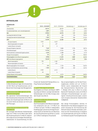ERTRAGSLAGE
ERTRAGSLAGE
in T€ 01.01. – 31.03.2017 01.01. – 31.03.2016 Veränderung + / - Veränderung in %
Umsatzerlöse 50.727 50.737 -10 0,0 %
Grundstücksbetriebs- und -verwaltungskosten -4.881 -4.764 -117 -2,5 %
NOI 45.846 45.973 -127 -0,3 %
Sonstige betriebliche Erträge 301 168 133 79,2 %
Sonstige betriebliche Aufwendungen -1.892 -1.556 -336 -21,6 %
EBIT 44.255 44.585 -330 -0,7 %
At-equity Ergebnis 7.574 5.473
Bewertungsergebnis (at-equity) 11 377
Latente Steuern (at-equity) 60 0
At-equity Ergebnis (operativ) 7.645 5.850 1.795 30,7 %
Zinsaufwendungen -12.753 -13.744 991 7,2 %
Kommanditisten zustehende Ergebnisanteile -4.655 -4.388 -267 -6,1 %
Übriges Finanzergebnis 777 407 370 90,9 %
Finanzergebnis (ohne Bewertungsergebnis) -8.986 -11.875 2.889 24,3 %
EBT (ohne Bewertungsergebnis) 35.269 32.710 2.559 7,8 %
Bewertungsergebnis -736 -1.356
Bewertungsergebnis (at-equity) -11 -377
Bewertungsergebnis (mit at-equity) -747 -1.733 986 56,9 %
Steuern vom Einkommen und vom Ertrag -1.053 -1.398 345 24,7 %
Latente Steuern -5.902 -4.713
Latente Steuer (at-equity) -60 0
Latente Steuern (mit at-equity) -5.962 -4.713 -1.249 -26,5 %
KONZERNERGEBNIS 27.507 24.866 2.641 10,6 %
Umsatz auf Vorjahresniveau
Im Berichtszeitraum lagen die Umsatzerlöse
mit 50,7 Mio. € auf Vorjahresniveau und im
Bereich der Erwartungen des Managements.
Grundstücksbetriebs- und -verwaltungs-
kostenanteil bei 9,6 %
Die operativen Centeraufwendungen des
Berichtszeitraumes entsprachen mit 4,9 Mio. €
nahezu der Vorjahresperiode (4,8 Mio. €) und
mit einem Anteil am Umsatz von 9,6 % auch
den Planungen.
Sonstige betriebliche Aufwendungen
leicht erhöht
Die sonstigen betrieblichen Aufwendungen
lagen mit 1,9 Mio. € um 0,3 Mio. € über denen
des Vorjahreszeitraums (1,6 Mio. €), insbeson-
dere aufgrund von einmaligen Anschaffungs-
nebenkosten im Zusammenhang mit dem
Erwerb der Gesellschaft Olympia Brno s.r.o.,
Prag (Tschechische Republik).
EBIT knapp unter Vorjahresniveau
Das Ergebnis vor Zinsen und Steuern (EBIT)
lag aufgrund höherer sonstiger betrieblicher
Aufwendungen mit 44,3 Mio. € knapp unter
dem Vorjahr (44,6 Mio. €).
Finanzergebnis ohne Bewertungseffekte
deutlich verbessert
Das Finanzergebnis (ohne Bewertungsergeb-
nis) verbesserte sich von -11,9  Mio. € um
2,9 Mio. € auf jetzt -9,0 Mio. €. Insbesondere
Kredittilgungen und eine kurzfristige Zinsver-
einbarung für ein Darlehen bis zum Abschluss
der Anschlussfinanzierung führten zu einem
um 1,0 Mio. € niedrigeren Zinsaufwand.
Das at-equity Ergebnis, als Teil des Finanz­
ergebnisses, erhöhte sich um 1,8  Mio. €.
Hierfür waren insbesondere der Erwerb
des Saarpark-Centers Neunkirchen zum
1.  Oktober 2016, das 1,4  Mio. € im ersten
Quartal 2017 beisteuerte, sowie um 0,5 Mio. €
niedrigere Zinsaufwendungen aus güns-
tigeren Anschlussfinanzierungen unserer
nach at-equity bilanzierten Gesellschaften
maßgebend.
Das übrige Finanzergebnis, welches im
Wesentlichen einen Bewertungsgewinn aus
einem Zinsswap für die Finanzierung der
­Altmarkt-Galerie Dresden beinhaltet, profi-
tierte von der Zinsentwicklung im Vergleich
zur Vorjahresperiode und trug mit +0,4 Mio. €
zur Verbesserung des Finanzergebnisses bei.
  DEUTSCHE EUROSHOP AG  QUARTALSMITTEILUNG ZUM 31. MÄRZ 2017 2
 