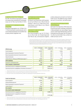 EBT ohne Bewertung steigt um 7,8 %
Das EBT (ohne Bewertungsergebnis) erhöhte
sich aufgrund des verbesserten Finanzergeb-
nisses von 32,7 Mio. € auf 35,3 Mio. € (+7,8 %).
Bewertungsergebnis von Investitionen
beeinflusst
Das Bewertungsergebnis von -0,7 Mio. € (i. Vj.
-1,7 Mio. €) beinhaltet Investitionskosten, die in
unseren Bestandsobjekten (einschließlich des
at-equity Anteils) angefallen sind.
EPRA Earnings
01.01. – 31.03.2017
in T€
01.01. – 31.03.2017
je Aktie in €
01.01. – 31.03.2016
in T€
01.01. – 31.03.2016 
je Aktie in €
Konzernergebnis 27.507 0,50 24.866 0,46
Bewertungsergebnis Investment Properties * 747 0,01 1.733 0,03
Bewertungsergebnis derivative Finanzinstrumente * -910 -0,02 -394 -0,01
Akquisitionskosten 319 0,01 0 0,00
Latente Steuern in Bezug auf EPRA-Anpassungen *,** 5.454 0,10 3.914 0,07
EPRA EARNINGS 33.117 0,60 30.119 0,55
Aufwand für die Wandelanleihe 538 538
EPRA EARNINGS (VERWÄSSERT) 33.655 0,58 30.657 0,54
Gewichtete Anzahl der ausgegebenen Stückaktien 55.085.176 53.945.536
Gewichtete Anzahl der ausgegebenen Stückaktien (verwässert) *** 58.351.015 57.105.094
Funds from Operations
01.01. – 31.03.2017
in T€
01.01. – 31.03.2017
je Aktie in €
01.01. – 31.03.2016
in T€
01.01. – 31.03.2016 
je Aktie in €
Konzernergebnis 27.507 0,50 24.866 0,46
Aufwand Wandlungsrecht 242 0,00 242 0,00
Bewertungsergebnis Investment Properties * 747 0,01 1.733 0,03
Latente Steuern * 5.962 0,11 4.713 0,09
FFO JE AKTIE 34.458 0,62 31.554 0,58
FFO JE AKTIE (NACH WANDLUNG)** 34.458 0,59
Gewichtete Anzahl der ausgegebenen Stückaktien 55.085.176 53.945.536
Gewichtete Anzahl der ausgegebenen Stückaktien  
(nach Wandlung) ** 57.975.280
*	 inklusive des Anteils der auf die at-equity bilanzierten Gemeinschaftsunternehmen und assoziierten Unternehmen entfällt
**	 Unter der Annahme, dass die Wandelanleihe am Ende ihrer Laufzeit im November 2017 vollständig gewandelt wird.
*	 inklusive des Anteils der auf die at-equity bilanzierten Gemeinschaftsunternehmen und assoziierten Unternehmen entfällt
**	 betreffen latente Steuern auf Investment Properties und derivative Finanzinstrumente
***	 Unter der Annahme, dass die Wandelanleihe zu Beginn der jeweiligen Berichtspriode gewandelt worden wäre.
Steuern vom Einkommen und vom
Ertrag leicht gestiegen
Die Steuern vom Einkommen und Ertrag belie-
fen sich auf 7,0 Mio. € (i. Vj. 6,1 Mio. €). Hiervon
entfielen 1,1 Mio. € (i. Vj. 1,4 Mio. €) auf zu zah-
lende Steuern und 5,9 Mio. € (i. Vj. 4,7 Mio. €)
auf latente Steuern.
Konzernergebnis und operatives
Ergebnis verbessert
Das Konzernergebnis lag mit 27,5  Mio. €
um 2,6  Mio. € über der Vergleichsperiode
(24,9  Mio. €). Das unverwässerte Ergebnis
je Aktie verbesserte sich damit von 0,46 € auf
0,50 € (+8,7 %). Die EPRA Earnings erhöhten
sich um 9,1 % von 0,55 € 1
auf 0,60 € je Aktie.
Positive Entwicklung der Funds from
Operations (FFO)
Die Funds From Operations (FFO) dienen der
Finanzierung unserer laufenden Investitionen
in Bestandsobjekte, der planmäßigen Tilgung
unserer langfristigen Bankdarlehen sowie der
Dividendenausschüttungen. Der FFO stieg von
31,6 Mio. € auf 34,5 Mio. € bzw. je Aktie von
0,58 € auf 0,62 € (+6,9 %).
1
	In der Quartalsmitteilung zum 31. März 2016 wurden die EPRA Earnings mit 0,49 € je Aktie angegeben. Abweichend zum
Vorjahr wurden die latenten Steuern in 2017, welche auf die Veränderung des Steuerbilanzwertes entfallen, hinzuge-
rechnet. Weiterhin wurde das Bewertungsergebnis derivativer Finanzinstrumente mit berücksichtigt. Die Ermittlung der
Vorjahreskennzahl wurde entsprechend angepasst. Weitere Ausführungen zu den EPRA Kennzahlen sind im Abschnitt
„EPRA Berichterstattung“ des Geschäftsberichts 2016 zu finden.
  DEUTSCHE EUROSHOP AG  QUARTALSMITTEILUNG ZUM 31. MÄRZ 2017 3
 