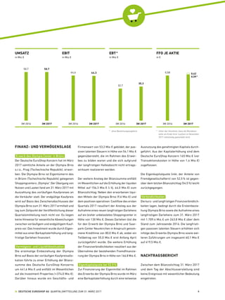 FINANZ- UND VERMÖGENSLAGE
Erwerb des Olympia Center in Brünn
Der Deutsche EuroShop Konzern hat im März
2017 sämtliche Anteile an der Olympia Brno
s.r.o., Prag (Tschechische Republik), erwor-
ben. Die Olympia Brno ist Eigentümerin des
in Brünn (Tschechische Republik) gelegenen
Shoppingcenters „Olympia“. Der Übergang von
Nutzen und Lasten fand am 31. März 2017 mit
Auszahlung des vorläufigen Kaufpreises an
die Verkäufer statt. Der endgültige Kaufpreis
wird auf Basis des Zwischenabschlusses der
Olympia Brno zum 31. März 2017 ermittelt und
lag zum Zeitpunkt der Veröffentlichung dieser
Quartalsmitteilung noch nicht vor. Es liegen
keine Hinweise für wesentliche Abweichungen
zwischen vorläufigem und endgültigem Kauf-
preis vor. Das Investment wurde durch Eigen-
mittel aus einer Barkapitalerhöhung und lang-
fristige Darlehen finanziert.
Vermögens- und Liquiditätssituation
Die erstmalige Einbeziehung der Olympia
Brno auf Basis der vorläufigen Kaufpreisallo-
kation führte zu einer Erhöhung der Bilanz-
summe des Deutsche EuroShop Konzerns
um 441,6 Mio. € und entfällt im Wesentlichen
auf die Investment Properties (+374,0 Mio. €).
Darüber hinaus wurde ein Geschäfts- und
UMSATZ
 in Mio. €
EBIT
 in Mio. €
EBT *
 in Mio. €
FFO JE AKTIE
 in €
3M 2017 3M 2017 3M 2017 3M 2017
50,7
44,3
35,3
0,62
0,59 *
3M 2016 3M 2016 3M 2016 3M 2016
50,7
44,6
32,7
0,58
*   ohne Bewertungsergebnis *   Unter der Annahme, dass die Wandel­an­
leihe am Ende ihrer Laufzeit im ­November  
2017 vollständig gewandelt wird.
Firmenwert von 53,2 Mio. € gebildet, der pas-
siven latenten Steuern in Höhe von 54,1 Mio. €
gegenübersteht, die im Rahmen des Erwer-
bes zu bilden waren und die sich aufgrund
der langfristigen Halteabsicht nicht ertrags­
wirksam realisieren werden.
Der weitere Anstieg der Bilanzsumme entfällt
im Wesentlichen auf die Erhöhung der liquiden
Mittel auf 156,3 Mio. € (i. Vj. 64,0 Mio. €) zum
Bilanzstichtag. Neben den erworbenen liqui-
den Mitteln der Olympia Brno (9,6 Mio. €) und
dem positiven operativen  Cashflow des ersten
Quartals 2017 resultiert der Anstieg aus der
Aufnahme eines neuen langfristigen Darlehens
auf ein bisher unbelastetes Shoppingcenter in
Höhe von 130 Mio. €. Dieses Darlehen löst die
für den Erwerb der Olympia Brno und Saar-
park-Center Neunkirchen in Anspruch genom-
mene Kreditlinie von 80,0 Mio. € ab, wobei ein
Teilbetrag von 55,0 Mio. € erst Anfang April
zurückgeführt wurde. Die weitere Erhöhung
der Finanzverbindlichkeiten resultiert aus der
Übernahme der bestehenden Fremdfinanzie-
rung der Olympia Brno in Höhe von 166,8 Mio. €.
Eigenkapitalquote bei 52,5 %
Zur Finanzierung der Eigenmittel im Rahmen
des Erwerbs der Olympia Brno wurde im März
eine Barkapitalerhöhung durch eine teilweise
Ausnutzung des genehmigten Kapitals durch-
geführt. Aus der Kapitalerhöhung sind dem
Deutsche EuroShop Konzern 165 Mio. € (vor
Transaktionskosten in Höhe von 1,4 Mio. €)
zugeflossen.
Die Eigenkapitalquote (inkl. der Anteile von
Fremdgesellschaftern) von 52,5 % ist gegen-
über dem letzten Bilanzstichtag (54,5 %) leicht
zurückgegangen.
Verbindlichkeiten
Die kurz- und langfristigen Finanzverbindlich-
keiten lagen, bedingt durch die Ersteinbezie-
hung Olympia Brno sowie die Aufnahme eines
langfristigen Darlehens zum 31. März 2017
mit 1.709,4 Mio. € um 263,8 Mio. € über dem
Stand zum Jahresende 2016. Die langfristi-
gen passiven latenten Steuern erhöhten sich
infolge des Erwerbs Olympia Brno sowie wei-
teren Zuführungen um insgesamt 60,1 Mio. €
auf 419,5 Mio. €.
NACHTRAGSBERICHT
Zwischen dem Bilanzstichtag 31. März 2017
und dem Tag der Abschlusserstellung sind
keine Ereignisse mit wesentlicher Bedeutung
eingetreten.
  DEUTSCHE EUROSHOP AG  QUARTALSMITTEILUNG ZUM 31. MÄRZ 2017 4
 