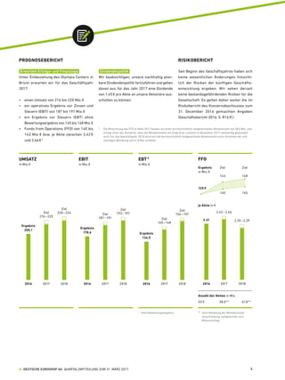 PROGNOSEBERICHT
Erwartete Ertrags- und Finanzlage
Unter Einbeziehung des Olympia Centers in
Brünn erwarten wir für das Geschäftsjahr
2017:
•	 einen Umsatz von 216 bis 220 Mio. €
•	 ein operatives Ergebnis vor Zinsen und
Steuern (EBIT) von 187 bis 191 Mio. €
•	 ein Ergebnis vor Steuern (EBT) ohne
Bewertungsergebnis von 145 bis 148 Mio. €
•	 Funds from Operations (FFO) von 140 bis
143 Mio. € bzw. je Aktie zwischen 2,42 €
und 2,46 € 2
FFO
2016
Ergebnis
134,5
*   ohne Bewertungsergebnis **   nach Wandlung der Wandelschuld­
verschreibung, zeitgewichtet zum  
Bilanzstichtag
2017
Ziel 
145 – 148
2018
Ziel 
154 – 157
2016
Ergebnis
205,1
UMSATZ
 in Mio. €
EBIT
 in Mio. €
EBT *
 in Mio. €
2018
Ziel 
220 – 224
2017
Ziel 
216 – 220
2016
Ergebnis
178,6
2018
Ziel 
193 – 197
2017
Ziel 
187 – 191
2018
2,35 – 2,39
2016
2,41
2017
2,42 – 2,46
129,9
148143
140 145
53,9	 58,0 **	 61,8 **
Anzahl der Aktien in Mio.
je Aktie in €
in Mio. €
Ergebnis 	 Ziel	 Ziel
Dividendenpolitik
Wir beabsichtigen, unsere nachhaltig plan-
bare Dividendenpolitik fortzuführen und gehen
davon aus, für das Jahr 2017 eine Dividende
von 1,45 € pro Aktie an unsere Aktionäre aus-
schütten zu können.
RISIKOBERICHT
Seit Beginn des Geschäftsjahres haben sich
keine wesentlichen Änderungen hinsicht-
lich der Risiken der künftigen Geschäfts-
entwicklung ergeben. Wir sehen derzeit
keine bestandsgefährdenden Risiken für die
Gesellschaft. Es gelten daher weiter die im
Risikobericht des Konzernabschlusses zum
31. Dezember 2016 gemachten Angaben
(Geschäftsbericht 2016, S. R16 ff.).
2
	Die Berechnung des FFO je Aktie 2017 basiert auf einer durchschnittlich zeitgewichteten Aktienanzahl von 58,0 Mio. und
erfolgt unter der Annahme, dass die Wandelanleihe am Ende ihrer Laufzeit im November 2017 vollständig gewandelt
wird. Für das Geschäftsjahr 2018 wird sich die durchschnittlich zeitgewichtete Aktienanzahl unter Annahme der voll-
ständigen Wandlung auf 61,8 Mio. erhöhen.
  DEUTSCHE EUROSHOP AG  QUARTALSMITTEILUNG ZUM 31. MÄRZ 2017 5
 