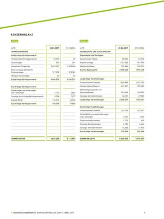 KONZERNBILANZ
Aktiva
KONZERNBILANZ
Passiva
in T€ 31.03.2017 31.12.2016
VERMÖGENSWERTE
Langfristige Vermögenswerte
Immaterielle Vermögenswerte 53.275 29
Sachanlagen 234 267
Investment Properties 3.895.497 3.520.824
Nach at-equity bilanzierte ­
Finanzanlagen 517.218 515.361
Übrige Finanzanlagen 52 52
Langfristige Vermögenswerte 4.466.276 4.036.533
Kurzfristige Vermögenswerte
Forderungen aus Lieferungen  
und Leistungen 3.127 6.601
Sonstige kurzfristige Vermögenswerte 8.738 7.277
Liquide Mittel 156.314 64.046
Kurzfristige Vermögenswerte 168.179 77.924
SUMME AKTIVA 4.634.455 4.114.457
in T€ 31.03.2017 31.12.2016
EIGENKAPITAL UND SCHULDPOSTEN
Eigenkapital und Rücklagen
Gezeichnetes Kapital 58.405 53.945
Kapitalrücklage 1.121.553 961.970
Gewinnrücklagen 929.664 900.233
Summe Eigenkapital 2.109.622 1.916.148
Langfristige Verpflichtungen
Finanzverbindlichkeiten 1.456.885 1.242.754
Passive latente Steuern 419.457 359.365
Abfindungsansprüche von ­
Kommanditisten 325.474 324.559
Sonstige Verbindlichkeiten 46.521 49.083
Langfristige Verpflichtungen 2.248.337 1.975.761
Kurzfristige Verpflichtungen
Finanzverbindlichkeiten 252.516 202.827
Verbindlichkeiten aus Lieferungen  
und Leistungen 3.454 1.394
Steuerverbindlichkeiten 1.173 649
Sonstige Rückstellungen 6.103 6.644
Sonstige Verbindlichkeiten 13.250 11.034
Kurzfristige Verpflichtungen 276.496 222.548
SUMME PASSIVA 4.634.455 4.114.457
  DEUTSCHE EUROSHOP AG  QUARTALSMITTEILUNG ZUM 31. MÄRZ 2017 6
 
