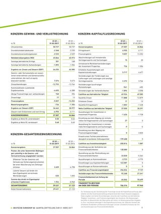 KONZERN-GEWINN- UND VERLUSTRECHNUNG KONZERN-KAPITALFLUSSRECHNUNG
KONZERN-GESAMTERGEBNISRECHNUNG
in T€
01.01. –
31.03.2017
01.01. –
31.03.2016
Umsatzerlöse 50.727 50.737
Grundstücksbetriebskosten -2.348 -2.235
Grundstücksverwaltungskosten -2.533 -2.529
Nettobetriebsergebnis (NOI) 45.846 45.973
Sonstige betriebliche Erträge 301 168
Sonstige betriebliche Aufwendungen -1.892 -1.556
Ergebnis vor Zinsen und Steuern (EBIT) 44.255 44.585
Gewinn- oder Verlustanteile von assozi-
ierten Unternehmen und Gemeinschafts-
unternehmen, die nach at-equity
bilanziert werden 7.574 5.473
Zinsaufwendungen -12.753 -13.744
Kommanditisten zustehende ­
Ergebnisanteile -4.655 -4.388
Übrige Finanzerträge und -aufwendungen 760 394
Zinserträge 17 13
Finanzergebnis -9.057 -12.252
Bewertungsergebnis -736 -1.356
Ergebnis vor Steuern (EBT) 34.462 30.977
Steuern vom Einkommen und vom Ertrag -6.955 -6.111
KONZERNERGEBNIS 27.507 24.866
Ergebnis je Aktie (€), unverwässert 0,50 0,46
Ergebnis je Aktie (€), verwässert 0,48 0,45
in T€
01.01. –
31.03.2017
01.01. –
31.03.2016
Konzernergebnis 27.507 24.866
Posten, die unter bestimmten Bedingun-
gen zukünftig in die Gewinn- und ­
Verlustrechnung umgegliedert werden:
Effektiver Teil der Gewinne und ­
Verluste aus Sicherungsinstrumenten
bei einer Absicherung von Zahlungs-
strömen 2.459 -4.798
Latente Steuern auf direkt mit  
dem Eigenkapital verrechnete  
Wertänderungen -535 1.055
Summe des direkt im Eigenkapital
erfassten Ergebnisses 1.924 -3.743
GESAMTERGEBNIS 29.431 21.123
Anteil Konzernaktionäre 29.431 21.123
in T€
01.01. –
31.03.2017
01.01. –
31.03.2016 *
Konzernergebnis 27.507 24.866
Ertragsteuern 6.955 6.111
Finanzergebnis 9.057 12.252
Abschreibungen auf immaterielle ­
Vermögenswerte und Sachanlagen 15 20
Unrealisierte Marktwertveränderungen
der Investment Properties 736 1.356
Erhaltene Ausschüttungen und ­
Kapitalrückzahlungen 5.717 4.677
Veränderungen der Forderungen aus ­
Lieferungen und Leistungen und sonstige
Vermögenswerte 2.372 3.766
Veränderungen kurzfristiger ­­ 
Rück­stellungen -541 -405
Veränderungen der Verbindlichkeiten -1.894 -3.058
Cashflow aus betrieblicher Tätigkeit 49.924 49.585
Gezahlte Zinsen -11.888 -12.879
Erhaltene Zinsen 17 13
Gezahlte Ertragsteuern -1.003 -1.428
Netto-Cashflow aus betrieblicher Tätigkeit 37.050 35.291
Auszahlungen für Investitionen in ­
Investment Properties -1.426 -1.728
Einzahlung aus dem Abgang von immate-
riellen Vermögenswerten und Sachanlagen 27 0
Auszahlung für Investitionen in immate-
rielle Vermögenswerte und Sachanlagen -9 -5
Einzahlung aus dem Abgang von ­
Finanzanlagevermögen 0 2.820
Erwerb eines Tochterunternehmens
abzüglich erworbener Zahlungsmittel -199.408 0
Cashflow aus Investitionstätigkeit -200.816 1.087
Einzahlung aus der Aufnahme von  
Finanzverbindlichkeiten 130.000 0
Auszahlung aus der Rückzahlung von
Finanzverbindlichkeiten -33.830 -5.362
Auszahlungen an Kommanditisten -3.723 -3.775
Einzahlungen aus Kapitalerhöhungen 163.587 0
Auszahlungen an Konzernaktionäre 0 0
Cashflow aus Finanzierungstätigkeit 256.034 -9.137
Veränderungen des Finanzmittelbestandes 92.268 27.241
Finanzmittelbestand am Anfang der
Periode 64.046 70.699
FINANZMITTELBESTAND
AM ENDE DER PERIODE 156.314 97.940
*	Zur Verbesserung der Darstellung der Finanzlage wurde die Kapitalflussrechnung über-
arbeitet und die Vorjahresdarstellung entsprechend dem neuen Ausweis angepasst.  
Dabei ergaben sich keine Verschiebungen zwischen den Cashflows aus betrieblicher
­Tätigkeit, Investitions- und Finanzierungstätigkeit des Vorjahres. Die Anpassungen
­betreffen im Wesentlichen die Übernahme der bisher im Anhang gemachten Angaben
zu Zins- und Steuerzahlungen in die Kapitalflussrechnung, der separate Ausweis der
­erhaltenen Dividenden und Barausschüttungen und der unsaldierte Ausweis der Ein-
und Auszahlungen aus Finanzverbindlichkeiten.
  DEUTSCHE EUROSHOP AG  QUARTALSMITTEILUNG ZUM 31. MÄRZ 2017 7
 
