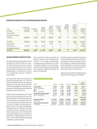 KONZERN-EIGENKAPITALVERÄNDERUNGSRECHNUNG
in T€
Anzahl Aktien 
im Umlauf Grund­kapital
Kapital- 
rücklage
Andere
Gewinn­
rücklagen
Gesetzliche
Gewinn­
rücklage
Gewinn­
rücklage
Available­
for-Sale
Gewinn­
rücklage
Cashflow-
Hedges Summe
01.01.2016 53.945.536 53.945 961.970 783.178 2.000 -15 -33.219 1.767.859
Gesamtergebnis 0 0 24.866 0 0 -3.743 21.123
Dividendenauszahlungen 0 0 0 0 0 0 0
31.03.2016 53.945.536 53.945 961.970 808.044 2.000 -15 -36.962 1.788.982
01.01.2017 53.945.536 53.945 961.970 932.109 2.000 -22 -33.854 1.916.148
Gesamtergebnis 0 0 27.507 0 0 1.924 29.431
Kapitalerhöhung 4.459.460 4.460 159.583 0 0 0 0 164.043
Dividendenauszahlungen 0 0 0 0 0 0 0
31.03.2017 58.404.996 58.405 1.121.553 959.616 2.000 -22 -31.930 2.109.622
SEGMENTBERICHTERSTATTUNG
Die Segmentberichterstattung der Deutsche
EuroShop AG erfolgt auf Basis der inter-
nen Berichterstattung, die dem Vorstand
zur Steuerung des Konzerns dient. Bei der
internen Berichterstattung wird zwischen
Shoppingcentern in Deutschland („Inland“)
und europäischem Ausland („Ausland“)
unterschieden.
Der Vorstand der Deutsche EuroShop AG als
Hauptentscheidungsträger des Konzerns
beurteilt im Wesentlichen die Leistungen der
Segmente nach Umsatz, EBIT und dem EBT
ohne Bewertungsergebnis. Die Bewertungs-
grundsätze für die Segmentberichterstattung
entsprechen denen des Konzerns.
Zu Beginn des Geschäftsjahres 2017 wurde
die interne Berichterstattung mit dem Ziel
weiterentwickelt, den Beitrag der Segmente
zu den einzelnen Leistungskennzahlen und
zum Konzernerfolg noch besser beurteilen
zu können. Im Vergleich zum bisherigen Vor-
gehen werden die Erträge, Aufwendungen,
Vermögenswerte und Schulden der Gemein-
schaftsunternehmen zukünftig mit ihrem
Konzernanteil quotal in die interne Bericht-
erstattung einbezogen. Zuvor waren diese im
Rahmen der at-equity Methode, wie sie nach
IFRS 11 auch für die externe Berichterstattung
vorgesehen ist, erfasst worden.
Ebenso werden bei Tochterunternehmen, bei
denen der Konzern nicht alleiniger Gesell-
schafter ist, die Erträge, Aufwendungen,
Vermögenswerte und Schulden nicht mehr
voll sondern ebenfalls nur mit dem entspre-
chenden Konzernanteil quotal berücksichtigt.
Daraus ergibt sich folgende Darstellung, auf-
geteilt nach Segmenten:
Die Anpassung der quotalen Einbeziehung
der Gemeinschaftsunternehmen und Tochter-
unternehmen, an denen der Konzern nicht zu
100 % beteiligt ist, erfolgt in der Überleitungs-
spalte. Des Weiteren enthält diese weiterhin
die Eliminierungen der konzerninternen Ver-
flechtungen zwischen den Segmenten.
Aufgrund der geografischen Segmentierung
entfallen weitere Angaben nach IFRS 8.33.
AUFTEILUNG NACH SEGMENTEN
in T€ Inland Ausland Summe Überleitung
01.01. –
31.03.2017
Umsatzerlöse 48.996 5.285 54.281 -3.554 50.727
(01.01. – 31.03.2016) (47.399) (5.191) (52.590) (-1.853) (50.737)
EBIT 43.613 4.732 48.345 -4.090 44.255
(01.01. – 31.03.2016) (42.361) (4.688) (47.049) (-2.464) (44.585)
EBT ohne Bewertungsergebnis 32.130 4.258 36.388 -1.119 35.269
(01.01. – 31.03.2016) (30.176) (3.146) (33.322) (-612) (32.710)
31.03.2017
Segmentvermögen 3.417.786 798.018 4.215.804 418.651 4.634.455
(31.12.2016) (3.417.174) (357.083) (3.774.257) (340.200) (4.114.457)
davon Investment Properties 3.382.333 718.831 4.101.164 -205.667 3.895.497
(31.12.2016) (3.382.151) (344.330) (3.726.481) (-205.657) (3.520.824)
  DEUTSCHE EUROSHOP AG  QUARTALSMITTEILUNG ZUM 31. MÄRZ 2017 8
 