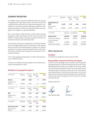/ / / 10  DES Interim Report, Q1 2012




                                                                               
SEGMENT REPORTING                                                             in TD                       Domestic        Interna-     Reconcili-          Total
                                                                                                                             tional        ation
As a holding company, Deutsche EuroShop AG holds equity interests
in shopping centers in the European Union. The investees are pure shelf       Earnings before tax
companies without staff of their own. Operational management is con-          (EBT)                         23,498          3,178           -3,061        23,615
tracted out to external service providers under agency agreements, mean-      (previous year’s
ing that the companies‘ activities are exclusively restricted to asset man-   figures)                     (18,423)        (2,794)         -(2,044)      (19,173)

agement. The companies are operated individually.                              
                                                                              in D thousands                     Domestic       International              Total
Due to the Company‘s uniform business activities within a relatively
homogeneous region (the European Union), and in accordance with               Segment assets                     2,877,047             351,702        3,228,749
IFRS 8.12, separate segment reporting is presented in the form of a           (previous year’s figures)         (2,874,224)           (350,901)       (3,225,125)
breakdown by domestic and international results.                              of which investment
                                                                              properties                         2,765,882             343,375         3,109,257
As the Group’s main decision-making body, the Deutsche EuroShop               (previous year’s figures)         (2,763,626)           (343,206)       (3,106,832)
AG Executive Board largely assesses the performance of the segments
based on the EBIT of the individual property companies. The valuation
principles for the segment reporting correspond to those of the Group.
Intra-Group activities between the segments are eliminated in the rec-        Other disclosures
onciliation statement.
                                                                              Dividend
In view of the geographical segmentation, no further information pur-         No dividend was distributed in the first quarter of 2012.
suant to IFRS 8.33 is given.
                                                                              Responsibility statement by the Executive Board
The previous year’s figures have been changed in the reconciliation state-    To the best of our knowledge, and in accordance with the applicable
ment for earnings before tax (EBT).                                           reporting principles for interim financial reporting, the interim consol-
                                                                              idated financial statements give a true and fair view of the assets, liabili-
                                                                              ties, financial position and profit or loss of the Group, and the interim
Breakdown by geographical segment                                             management report of the Group includes a fair review of the develop-
                                                                              ment and performance of the business and the position of the Group,
                                                                              together with a description of the principal opportunities and risks asso-
in D thousands          Domestic      Interna-    Reconcili-         Total
                                         tional       ation                   ciated with the expected development of the Group for the remainder
                                                                              of the financial year.
Revenue                   46,099         5,836             0        51,935
(previous year’s                                                              Hamburg, May 2012
figures)                 (38,621)       (5,777)          (0)       (44,398)
 
                                                                               
in D thousands          Domestic      Interna-    Reconcili-         Total
                                         tional       ation                    

EBIT                      41,977         5,151       -1,249         45,879                                                              
(previous year’s                                                              Claus-Matthias Böge		                   Olaf Borkers
figures)                 (34,395)       (5,303)     -(1,056)       (38,642)
 
in D thousands          Domestic      Interna-    Reconcili-         Total
                                         tional       ation

Net interest income      -14,250        -1,904         -449        -16,603
(previous year’s
figures)                -(12,941)      -(1,956)       -(342)      -(15,239)
 