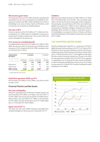 / / / 3  DES Interim Report, Q1 2012




Measurement gains / losses                                                                  Liabilities
The measurement losses of € -0.9 million during the reporting period                        Bank loans and overdrafts amounted to € 1,468.3 million on 31 March
stemmed from the excess of cost of acquisition over identified net assets                   2012, € 3.8 million below the end of 2011. This is principally attrib-
acquired in accordance with IFRS 3 which resulted from the increase in                      utable to the fact that the interest and principle amounts recognised at
shareholdings in our centers in Dessau, Hamm and Viernheim, as well                         the reporting date were paid in January 2012. Non-current deferred tax
as investment costs incurred by the portfolio properties.                                   liabilities increased from € 5.5 million to € 216.1 million due to addi-
                                                                                            tional provisions. Meanwhile, redemption entitlements for third-party
Tax ratio at 30 %                                                                           shareholders fell by around € 11.4 million as a result of the increase in
Income tax expenses rose from € 5.8 million to € 7.1 million due to bet-                    the shareholding in our properties in Hamm, Viernheim and Dessau
ter performance. € 1.3 million of this was attributable to income taxes to                  and dividend distributions. Other liabilities and provisions were reduced
be paid and € 5.8 million to deferred taxes. The tax ratio of 30 % thus                     by € 2.1 million.
remains unchanged over the previous year.
                                                                                             
24 % increase in consolidated profit                                                        The Shopping Center Share
Consolidated profit amounted to € 16.5 million, € 3.1 million (+24 %)                        
higher than the same quarter of the previous year. Earnings per share                       Deutsche EuroShop shares ended 2011 at a closing price of € 24.80. A
amounted to € 0.32 compared with € 0.26. EPRA earnings per share                            slightly downward trend caused shares to hit € 23.72 on 12 January 2012,
                                                                                           110
rose 26 % from € 0.27 to € 0.34.                                                            their lowest level for the period. Following an upward trend, the price
                                                                                            stabilised around the € 26.00 mark between late January and late March
                                                                                           105
                                                                                            and on 12 March 2012 shares hit € 27.14, their highest level during the
Consolidated                                  31.03.2012                     31.03.2011
net profit                                                                                 100 three months of the current financial year. The price at the end of
                                                                                            first
                                                                                            the reporting period on 30 March 2012 was € 26.45. This is equivalent
                              in D thousand      per share   in D thousand     per share    95 a performance of 6.7 % during the first three months. The MDAX,
                                                                                            to
                                   16,543           0.32         13,383            0.26     on which the Deutsche EuroShop share is listed, rose by 20.3 % during
                                                                                            90
Measurement                            868           0.02            327           0.01     the same period. On 31 March 2012, Deutsche EuroShop had market
Deferred taxes                        -181           0.00            -13           0.00     capitalisation of € 1.4 billion.
                                                                                            85

EPRA* earnings                     17,230           0.34         13,697            0.27


*	 European Public Real Estate Association




Funds from operations (FFO) up 25 %                                                              DEUTSCHE EUROSHOP VS. MDAX AND EPRA
                                                                                                 Comparison, January to April 2012
FFO rose from € 19.0 million to € 23.2 million, or by € 0.36 to € 0.45
                                                                                           130
per share (+25 %).                                                                                                                           (indexed, base of 100, in %)

                                                                                                 125
Financial Position and Net Assets
                                                                                           120
                                                                                                 120

Net assets and liquidity
                                                                                                 115
During the reporting period, the Deutsche EuroShop Group’s total
assets increased by € 3.6 million on the figure at the end of 2011 to                            110
                                                                                           110
€ 3,228.7 million. Non-current assets increased by € 2.0 million. Receiv-
ables and other current assets fell by € 14.7 million, on the other hand.                        105

At € 78.1 million, cash and cash equivalents were € 13.7 million higher
                                                                                                 100
than on 31 December 2011 (€ 64.4 million).                                                 100
 
                                                                                                 95
Equity ratio of 45.7 %
The equity ratio (incl. shares held by third-party shareholders) has                                   Jan              Feb           Mar        Apr               May
                                                                                            90
remained unchanged over the previous year. It amounted to 45.7 %.
                                                                                                   Deutsche EuroShop	         EPRA	   MDAX
 