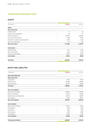 / / / 6  DES Interim Report, Q1 2012




Consolidated balance sheet
 
 
ASSETS
 
in D thousands                               31.03.12    31.12.11

ASSETS
Non-current assets
Intangible assets                                  17          20
Property, plant and equipment                     130         137
Investment properties                        3,109,257   3,106,832
Non-current financial assets                    27,438      27,815
Investments in equity-accounted associates       4,576       4,514
Other non-current assets                          427         459
Non-current assets                           3,141,845   3,139,777


Current assets
Trade receivables                                2,911       5,606
Other current assets                             5,942      15,334
Cash and cash equivalents                       78,051      64,408
Current assets                                 86,904      85,348


Total assets                                 3,228,749   3,225,125

 
 
 
EQUITY AND LIABILITIES
 
in D thousands                               31.03.12    31.12.11

EQUITY AND LIABILITIES
Equity and reserves
Issued capital                                  51,631      51,631
Capital reserves                              890,482     890,482
Retained earnings                             266,291     250,928
Total equity                                 1,208,404   1,193,041


Non-current liabilities
Bank loans and overdrafts                    1,330,841   1,335,986
Deferred tax liabilities                      216,105     210,587
Right to redeem of limited partners           268,718     280,078
Other liabilities                               39,493      38,451
Non-current liabilities                      1,855,157   1,865,102


Current liabilities
Bank loans and overdrafts                     137,471     136,163
Trade payables                                   3,250       2,835
Tax liabilities                                  7,095       5,935
Other provisions                                 6,520       8,859
Other liabilities                               10,852      13,190
Current liabilities                           165,188     166,982


Total equity and liabilities                 3,228,749   3,225,125
 