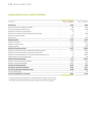 / / / 8  DES Interim Report, Q1 2012




Consolidated cash flow statement
 
in D thousands                                                                                                                      01.01. – 31.03.2012   01.01. – 31.03.2011

Profit after tax                                                                                                                                16,543                13,383
Expenses / income from the application of IFRS 3                                                                                                   308                -8,052
Profit / loss attributable to limited partners                                                                                                    4,774                3,898
Depreciation of property, plant and equipment                                                                                                       10                     6
Expenses from investment activities to be allocated to the cash flow                                                                                 0                 8,338
Other cash transaction expenses                                                                                                                   -211                     0
Deferred taxes                                                                                                                                    5,742                5,104
Operating cash flow                                                                                                                             27,166                22,677
Changes in receivables *                                                                                                                        12,125               159,151
Changes in current provisions                                                                                                                    -1,179                 -596
Changes in liabilities                                                                                                                           -1,933                4,867
Cash flow from operating activities                                                                                                             36,179               186,099
Payments to acquire property, plant and equipment / investment properties                                                                        -2,425              -20,477
Expenses from investment activities to be allocated to the cash flow *                                                                               0                -8,338
Payments to acquire shareholdings in consolidated companies and business units                                                                       0              -148,375
Inflows / outflows to / from the financial assets                                                                                                  315                   229
Cash flow from investing activities                                                                                                             -2,110              -176,961
Changes in interest-bearing financial liabilities                                                                                                -3,835                9,964
Payments to third-party shareholders                                                                                                            -16,591               -6,671
Cash flow from financing activities                                                                                                            -20,426                 3,293
Net change in cash and cash equivalents                                                                                                         13,643                12,431
Cash and cash equivalents at beginning of period                                                                                                64,408                65,784
Currency-related changes                                                                                                                             0                   -90
Cash and cash equivalents at end of period                                                                                                      78,051                78,125


* 
  The payment of the purchase price for the Billstedt-Center in Hamburg including ancillary acquisition costs (€ 156.7 million)
  was recognised under cash flow from operating activities in 2010. In order to achieve a meaningful cross-period presentation
  of this transaction, changes connected with the initial consolidation of the figures of the previous year are recognised gross.
 
