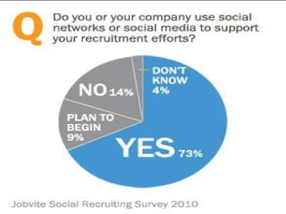Recrutement et media sociaux 