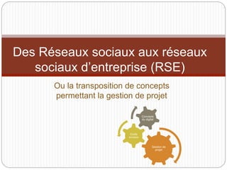 Ou la transposition de concepts
permettant la gestion de projet
Des Réseaux sociaux aux réseaux
sociaux d’entreprise (RSE)
Gestion de
projet
Outils
sociaux
Concepts
du digital
 