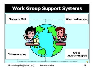 Work Group Support Systems

Electronic Mail                               Video conferencing




                                                   Group
Telecommuting
                                              Decision-Support



©Innovato (pabs@ilahas.com)   Communication                 11
 