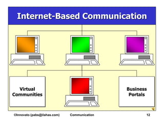 Internet-Based Communication




  Virtual                                     Business
Communities                                    Portals



©Innovato (pabs@ilahas.com)   Communication          12
 
