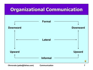 Organizational Communication

                                Formal

Downward                                      Downward



                                Lateral



  Upward                                       Upward

                               Informal

©Innovato (pabs@ilahas.com)   Communication             7
 