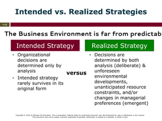 Copyright © 2016 by McGraw-Hill Education. This is proprietary material solely for authorized instructor use. Not authorized for sale or distribution in any manner.
This document may not be copied, scanned, duplicated, forwarded, distributed, or posted on a website, in whole or part.
1-12
Intended vs. Realized Strategies
The Business Environment is far from predictable.
Intended Strategy
▪ Organizational
decisions are
determined only by
analysis
▪ Intended strategy
rarely survives in its
original form
Realized Strategy
▪ Decisions are
determined by both
analysis (deliberate) &
unforeseen
environmental
developments,
unanticipated resource
constraints, and/or
changes in managerial
preferences (emergent)
Intended Strategy Realized Strategy
The Business Environment is far from predictabl
versus
 