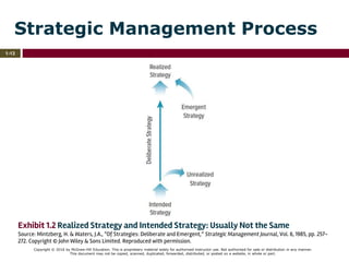Copyright © 2016 by McGraw-Hill Education. This is proprietary material solely for authorized instructor use. Not authorized for sale or distribution in any manner.
This document may not be copied, scanned, duplicated, forwarded, distributed, or posted on a website, in whole or part.
1-13
Strategic Management Process
Exhibit 1.2 Realized Strategy and Intended Strategy: Usually Not the Same
Source: Mintzberg, H. & Waters, J.A., “Of Strategies: Deliberate and Emergent,” Strategic Management Journal, Vol. 6, 1985, pp. 257-
272. Copyright © John Wiley & Sons Limited. Reproduced with permission.
 