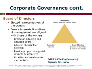 Copyright © 2016 by McGraw-Hill Education. This is proprietary material solely for authorized instructor use. Not authorized for sale or distribution in any manner.
This document may not be copied, scanned, duplicated, forwarded, distributed, or posted on a website, in whole or part.
Corporate Governance cont.
Board of Directors
▪ Elected representatives of
the owners
▪ Ensure interests & motives
of management are aligned
with those of the owners:
▪ Create an effective and
engaged board
▪ Address shareholder
activism
▪ Provide proper managerial
rewards & incentives
▪ Establish external control
mechanisms
1-28
Exhibit 1.4 The Key Elements of
Corporate Governance
 