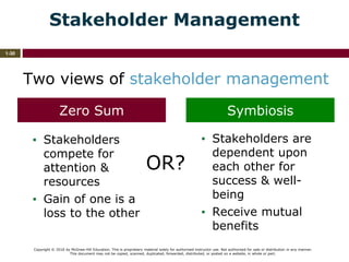 Copyright © 2016 by McGraw-Hill Education. This is proprietary material solely for authorized instructor use. Not authorized for sale or distribution in any manner.
This document may not be copied, scanned, duplicated, forwarded, distributed, or posted on a website, in whole or part.
1-30
Stakeholder Management
Two views of stakeholder management
Zero Sum
▪ Stakeholders
compete for
attention &
resources
▪ Gain of one is a
loss to the other
Or?
Symbiosis
▪ Stakeholders are
dependent upon
each other for
success & well-
being
▪ Receive mutual
benefits
OR?
Zero Sum Symbiosis
Two views of stakeholder management
 