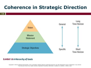 Copyright © 2016 by McGraw-Hill Education. This is proprietary material solely for authorized instructor use. Not authorized for sale or distribution in any manner.
This document may not be copied, scanned, duplicated, forwarded, distributed, or posted on a website, in whole or part.
1-36
Coherence in Strategic Direction
Exhibit 1.6 A Hierarchy of Goals
 