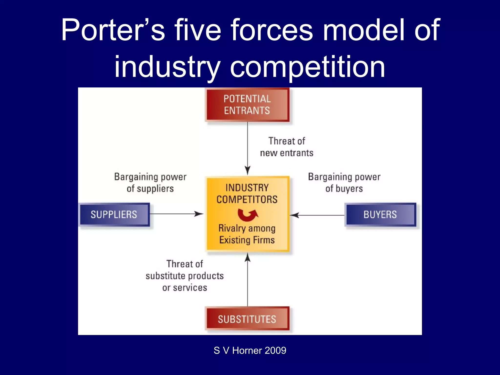 Porter’s five forces model of industry competition S V Horner 2009 