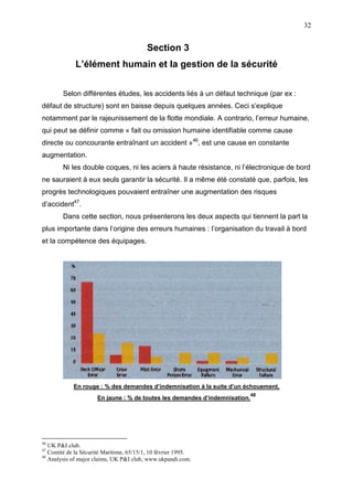 32
Section 3
L’élément humain et la gestion de la sécurité
Selon différentes études, les accidents liés à un défaut technique (par ex :
défaut de structure) sont en baisse depuis quelques années. Ceci s’explique
notamment par le rajeunissement de la flotte mondiale. A contrario, l’erreur humaine,
qui peut se définir comme « fait ou omission humaine identifiable comme cause
directe ou concourante entraînant un accident »46
, est une cause en constante
augmentation.
Ni les double coques, ni les aciers à haute résistance, ni l’électronique de bord
ne sauraient à eux seuls garantir la sécurité. Il a même été constaté que, parfois, les
progrès technologiques pouvaient entraîner une augmentation des risques
d’accident47
.
Dans cette section, nous présenterons les deux aspects qui tiennent la part la
plus importante dans l’origine des erreurs humaines : l’organisation du travail à bord
et la compétence des équipages.
En rouge : % des demandes d’indemnisation à la suite d’un échouement,
En jaune : % de toutes les demandes d’indemnisation.
48
46
UK P&I club.
47
Comité de la Sécurité Maritime, 65/15/1, 10 février 1995.
48
Analysis of major claims, UK P&I club, www.ukpandi.com.
 