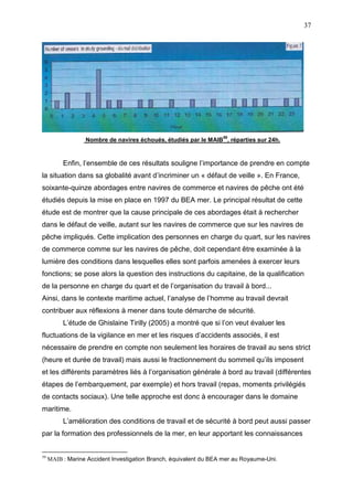 37
Nombre de navires échoués, étudiés par le MAIB
59
, réparties sur 24h.
Enfin, l’ensemble de ces résultats souligne l’importance de prendre en compte
la situation dans sa globalité avant d’incriminer un « défaut de veille ». En France,
soixante-quinze abordages entre navires de commerce et navires de pêche ont été
étudiés depuis la mise en place en 1997 du BEA mer. Le principal résultat de cette
étude est de montrer que la cause principale de ces abordages était à rechercher
dans le défaut de veille, autant sur les navires de commerce que sur les navires de
pêche impliqués. Cette implication des personnes en charge du quart, sur les navires
de commerce comme sur les navires de pêche, doit cependant être examinée à la
lumière des conditions dans lesquelles elles sont parfois amenées à exercer leurs
fonctions; se pose alors la question des instructions du capitaine, de la qualification
de la personne en charge du quart et de l’organisation du travail à bord...
Ainsi, dans le contexte maritime actuel, l’analyse de l’homme au travail devrait
contribuer aux réflexions à mener dans toute démarche de sécurité.
L’étude de Ghislaine Tirilly (2005) a montré que si l’on veut évaluer les
fluctuations de la vigilance en mer et les risques d’accidents associés, il est
nécessaire de prendre en compte non seulement les horaires de travail au sens strict
(heure et durée de travail) mais aussi le fractionnement du sommeil qu’ils imposent
et les différents paramètres liés à l’organisation générale à bord au travail (différentes
étapes de l’embarquement, par exemple) et hors travail (repas, moments privilégiés
de contacts sociaux). Une telle approche est donc à encourager dans le domaine
maritime.
L’amélioration des conditions de travail et de sécurité à bord peut aussi passer
par la formation des professionnels de la mer, en leur apportant les connaissances
59
MAIB : Marine Accident Investigation Branch, équivalent du BEA mer au Royaume-Uni.
 
