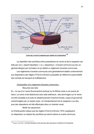 59
Cause des Avaries Communes par nombre de réclamations
110
La répartition des sacrifices entre propriétaires du navire et de la cargaison est
faite par une « éxpert-répartiteur » ou « dispacheur » d’avarie commune qui est, en
général désigné par l’armateur et qui établit un règlement d’avaries communes.
Les règlements d’avaries communes sont généralement établis conformément
aux dispositions des règles d’York & d’Anvers auxquelles se réfèrent la quasi-totalité
des contrats de transport et d’affrètement.
Composition d’un règlement d’avaries communes :
Résumés des faits
Ex : Le cas d’un navire fluviomaritime échoué sur le Rhône suite à une avarie de
barre. Le navire s’est déséchoué sans aide extérieure ; des dommages sur le navire
ont été constatés à la suite du déséchouement (machine forcée, coque et gouvernail
endommagée) par un expert corps. Un transbordement de la cargaison a eu lieu,
puis des réparations ont été effectuées dans un chantier naval.
Motifs de classement
La Charte-partie indique que les règles d’York & d’Anvers 1974 s’appliquent.
Le dispacheur va classer les sacrifices qui seront admis en avarie commune.
110
Source CESAM : Comité d'études et de services des assureurs maritimes et transports.
 