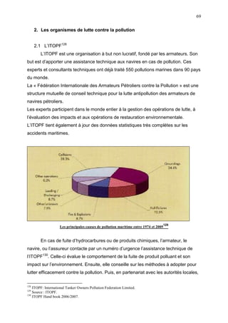 69
2. Les organismes de lutte contre la pollution
2.1 L’ITOPF128
L’ITOPF est une organisation à but non lucratif, fondé par les armateurs. Son
but est d’apporter une assistance technique aux navires en cas de pollution. Ces
experts et consultants techniques ont déjà traité 550 pollutions marines dans 90 pays
du monde.
La « Fédération Internationale des Armateurs Pétroliers contre la Pollution » est une
structure mutuelle de conseil technique pour la lutte antipollution des armateurs de
navires pétroliers.
Les experts participent dans le monde entier à la gestion des opérations de lutte, à
l’évaluation des impacts et aux opérations de restauration environnementale.
L’ITOPF tient également à jour des données statistiques très complètes sur les
accidents maritimes.
Les principales causes de pollution maritime entre 1974 et 2005
129
En cas de fuite d’hydrocarbures ou de produits chimiques, l’armateur, le
navire, ou l’assureur contacte par un numéro d’urgence l’assistance technique de
l’ITOPF130
. Celle-ci évalue le comportement de la fuite de produit polluant et son
impact sur l’environnement. Ensuite, elle conseille sur les méthodes à adopter pour
lutter efficacement contre la pollution. Puis, en partenariat avec les autorités locales,
128
ITOPF: International Tanker Owners Pollution Federation Limited.
129
Source : ITOPF.
130
ITOPF Hand book 2006/2007.
 