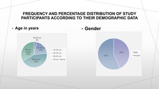 FREQUENCY AND PERCENTAGE DISTRIBUTION OF STUDY
PARTICIPANTS ACCORDING TO THEIR DEMOGRAPHIC DATA
• Age in years • Gender
18-25 yrs
3%
26-35 yrs
20%
36-45 yrs
44%
46 yrs -
above
33%
18-25 yrs
26-35 yrs
36-45 yrs
46 yrs -above
43%
57%
Male
Female
 