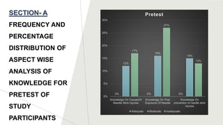 SECTION- A
FREQUENCY AND
PERCENTAGE
DISTRIBUTION OF
ASPECT WISE
ANALYSIS OF
KNOWLEDGE FOR
PRETEST OF
STUDY
PARTICIPANTS
0% 0% 0%
12%
16%
15%
17%
27%
13%
0%
5%
10%
15%
20%
25%
30%
Knowledge On CausesOf
Needle Stick Injuries
Knowledge On Post
Exposure Of Needle
Knowledge On
prevention of needle stick
injuries
Pretest
Adequate Moderate Inadequate
 