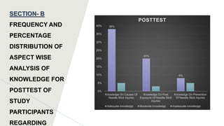 SECTION- B
FREQUENCY AND
PERCENTAGE
DISTRIBUTION OF
ASPECT WISE
ANALYSIS OF
KNOWLEDGE FOR
POSTTEST OF
STUDY
PARTICIPANTS
REGARDING
38%
20%
8%
0%
5%
10%
15%
20%
25%
30%
35%
40%
Knowledge On Causes Of
Needle Stick Injuries
Knowledge On Post
Exposure Of Needle Stick
Injuries
Knowledge On Prevention
Of Needle Stick Injuries
POSTTEST
Adequate knowledge Moderate knowledge Inadequate knowledge
 