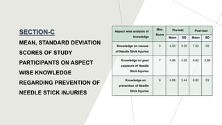 SECTION-C
MEAN, STANDARD DEVIATION
SCORES OF STUDY
PARTICIPANTS ON ASPECT
WISE KNOWLEDGE
REGARDING PREVENTION OF
NEEDLE STICK INJURIES
Aspect wise analysis of
knowledge
Max.
Score
Pre-test Post-test
Mean SD Mean SD
Knowledge on causes
of Needle Stick Injuries
5 4.93 3.30 7.82 02
Knowledge on post
exposure of Needle
Stick Injuries
7 4.96 3.35 8.82 2.86
Knowledge on
prevention of Needle
Stick Injuries
8 4.98 3.44 9.82 03
 