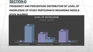 SECTION-D
FREQUENCY AND PERCENTAGE DISTRIBUTION OF LEVEL OF
KNOWLEDGE OF STUDY PARTICIPANTS REGARDING NEEDLE
STICK INJURIES
Adequate knowledge Moderately adequate knowledge Inadequate knowledge
0%
43%
57%
83%
17%
0%
LEVEL OF KNOWLEDGE
(pretest)% (posttest)%
 