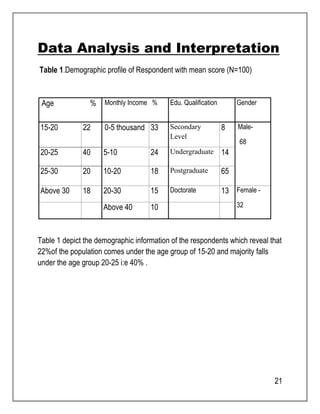 Data Analysis and Interpretation 
Table 1.Demographic profile of Respondent with mean score (N=100) 
21 
Age % Monthly Income % Edu. Qualification Gender 
15-20 22 0-5 thousand 33 Secondary 
Level 
8 Male- 
68 
20-25 40 5-10 24 Undergraduate 14 
25-30 20 10-20 18 Postgraduate 65 
Above 30 18 20-30 15 Doctorate 13 Female - 
Above 40 10 32 
Table 1 depict the demographic information of the respondents which reveal that 
22%of the population comes under the age group of 15-20 and majority falls 
under the age group 20-25 i:e 40% . 
 