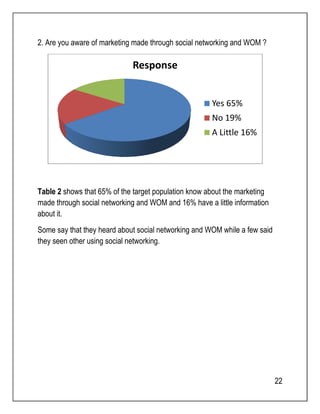 2. Are you aware of marketing made through social networki 
networking and WOM 
Response 
Table 2 shows that 65% of the target population know about the 
made through social networking and WOM 
about it. 
Some say that they heard about 
they seen other using social networking 
marketing 
and 16% have a little information 
social networking and WOM while a few said 
networking. 
Yes 65% 
No 19% 
A Little 16% 
22 
ng ? 
%  
